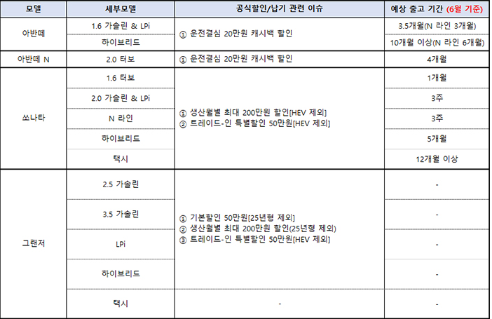 차종별 7월 조건