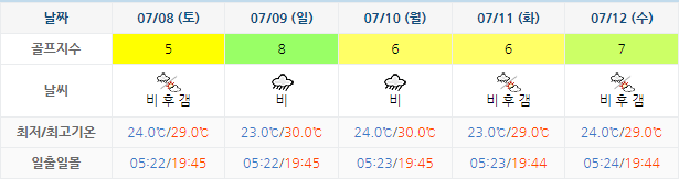 남해사우스케이프CC 날씨