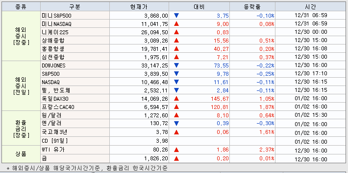 1.3 해외증시 동향