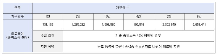 중위소득40%