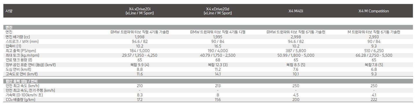 BMW X4 성능 제원표