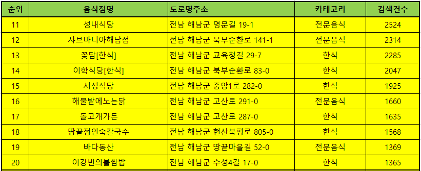 해남 맛집 방문순위 TOP 50