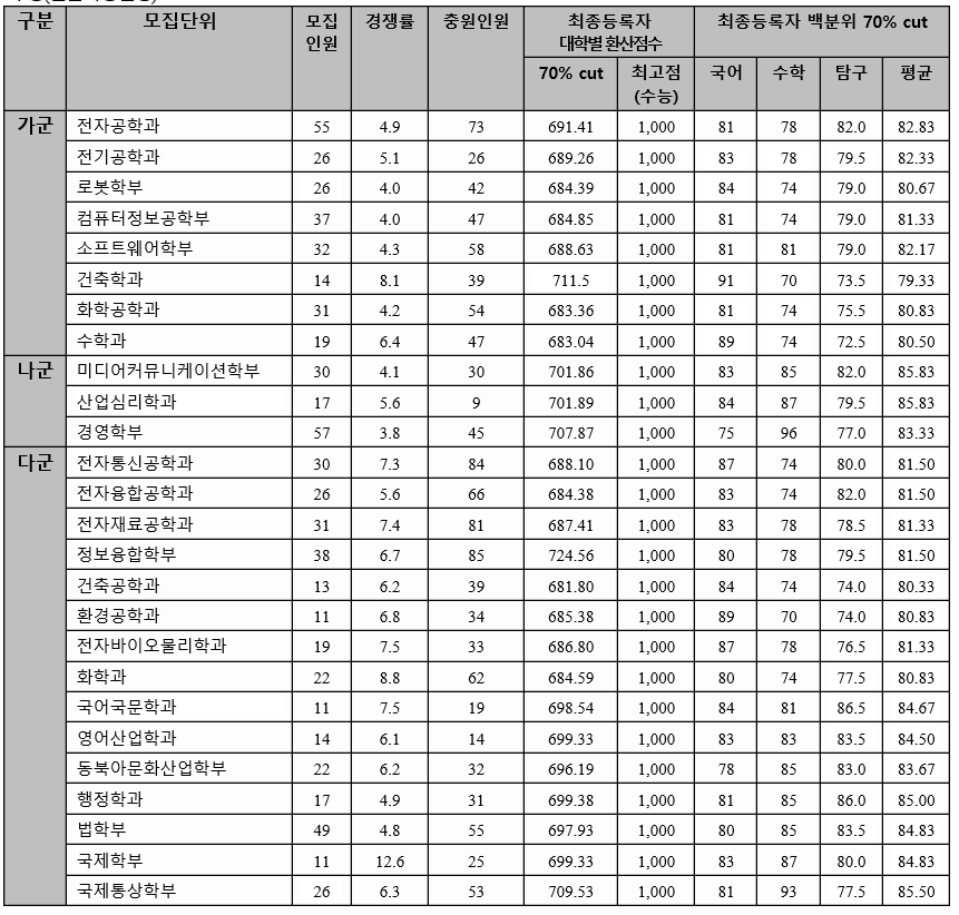 2021 정시배치표 표준점수 기준 광운대, 명지대, 상명대, 가톨릭대 정시 등급컷, 백분위 확인