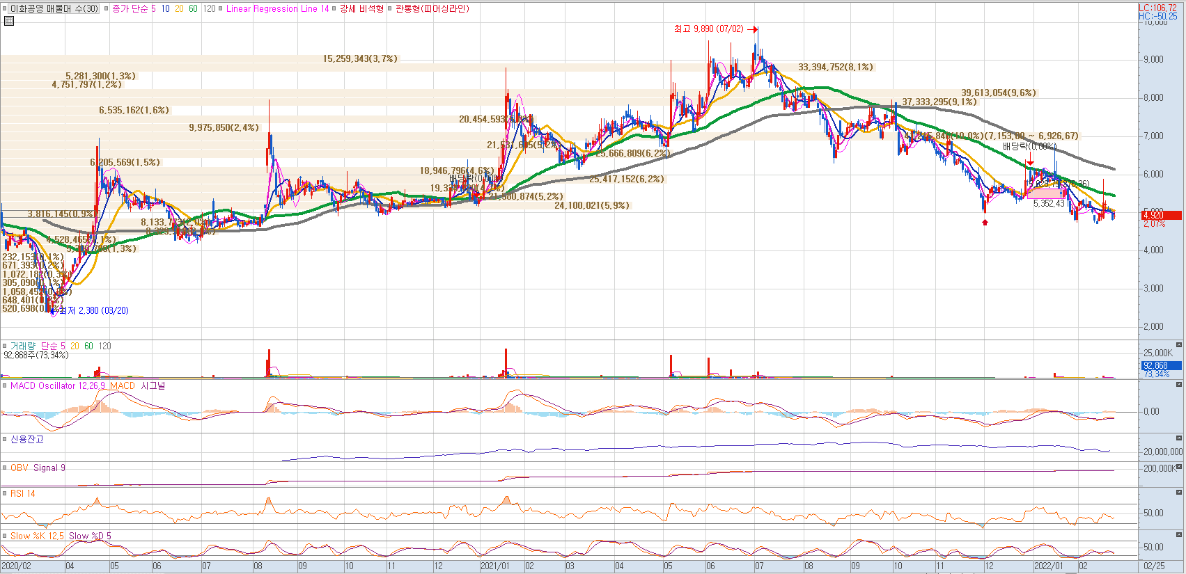 이화공영 일봉차트(영웅문HTS)