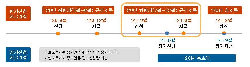 2021-근로장려금-반기-정기-신청일정