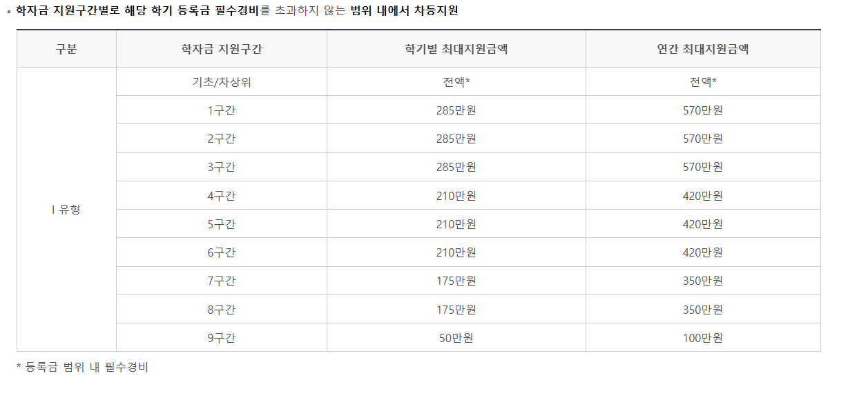 국가장학금 지원금액