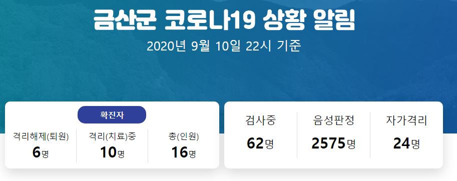  금산군 9번 -16번 섬김요양원 코로나19 확진자 발생..코호트 격리