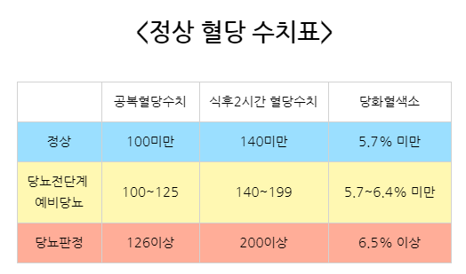 혈당 낮추는 방법 자세히 알아보기 4