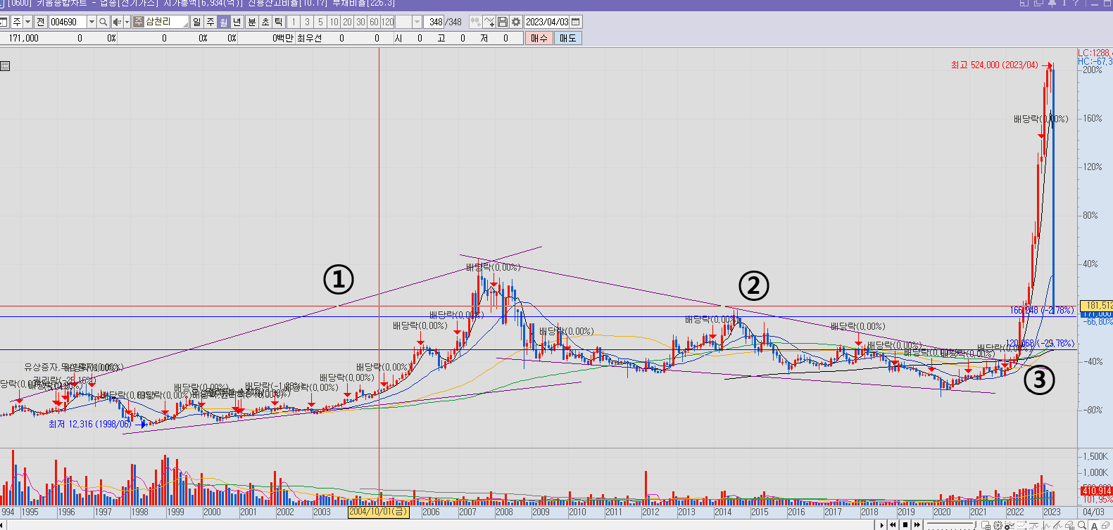 삼천리 주가 월봉 차트