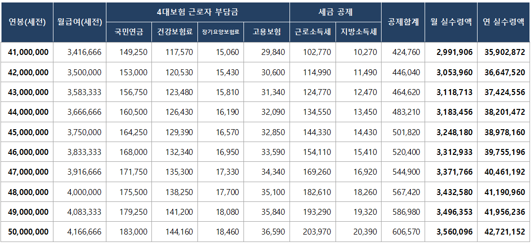 2024년 최저임금 연봉 5000