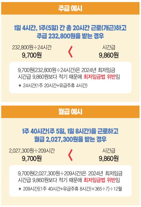 2024년 최저시급 기준으로 시급 일급 월급 주휴수당은 얼마?