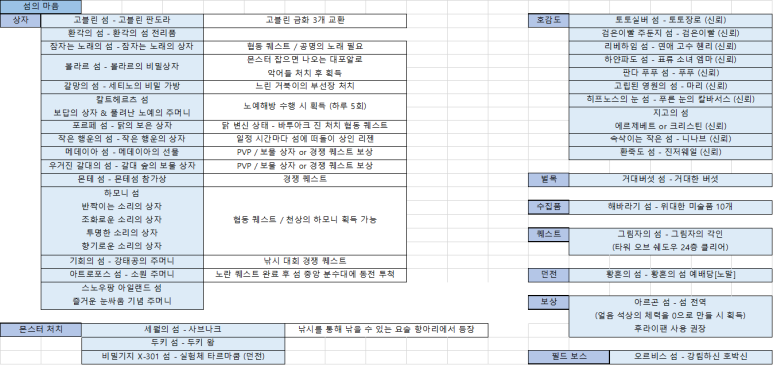  로스트아크 섬의마음/성향/스킬포인트 등 내실 정리 엑셀
