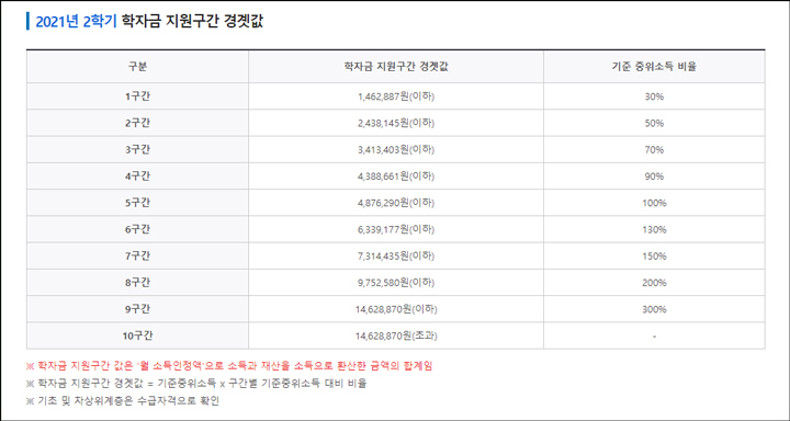 셋째부터 대학등록금 전액 지원 경곗값 이미지