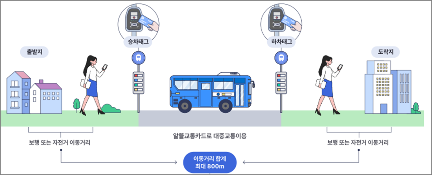 알뜰교통카드적립기준