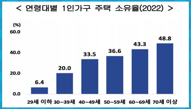 1인가구 연령별 주택소유율