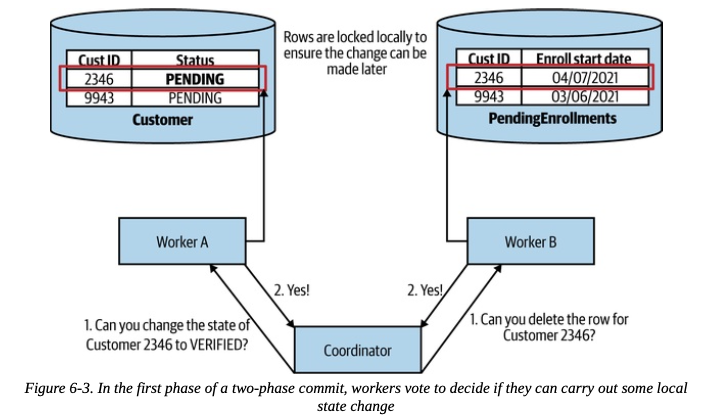 [Building Microservices] CHAPTER 6 - 워크플로(트랜잭션 처리)