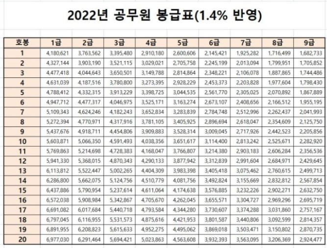 2022년 공무원 봉급 인상, 인상률 - 혁빠기의 책파기 2022년 공무원 봉급 인상, 인상률 - 혁빠기의 책파기