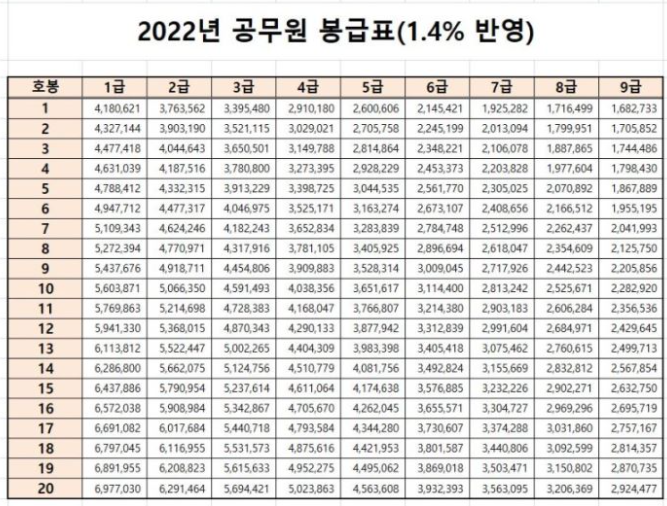 2022년 공무원 봉급표