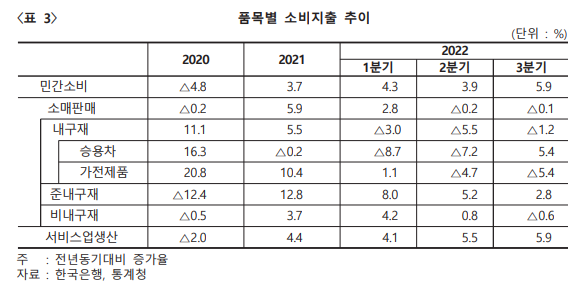 품목별 소비지출 추이 (출처 : KDB 보고서)