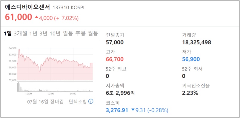 에스디바이오센서 주가 전망