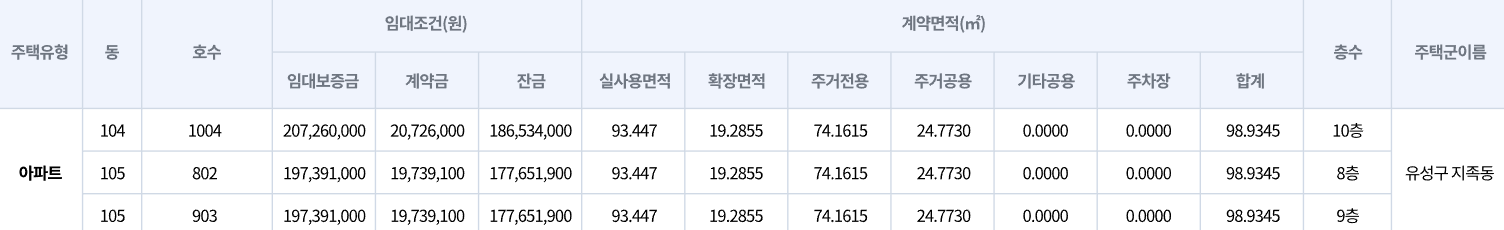 유성구 트리풀시티 포레 임대조건 및 계약면적