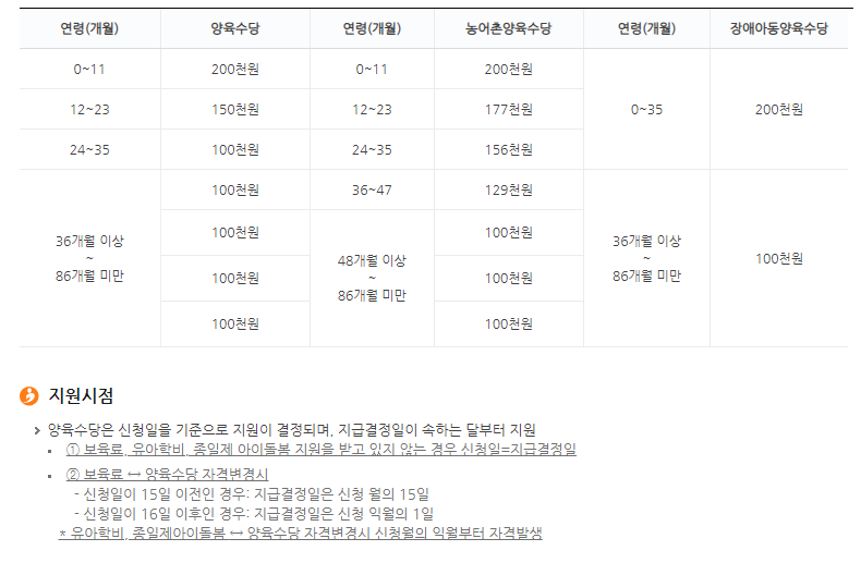  2023년 육아지원금, 출산지원금 정리
