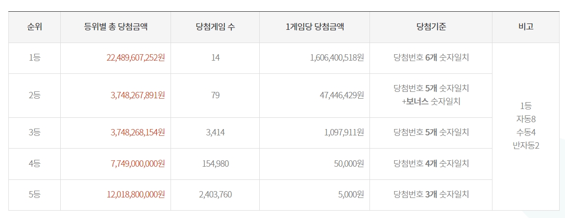 제979회로또당첨번호결과