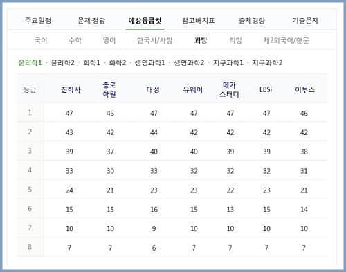 수능 등급 컷-과탐-물리1