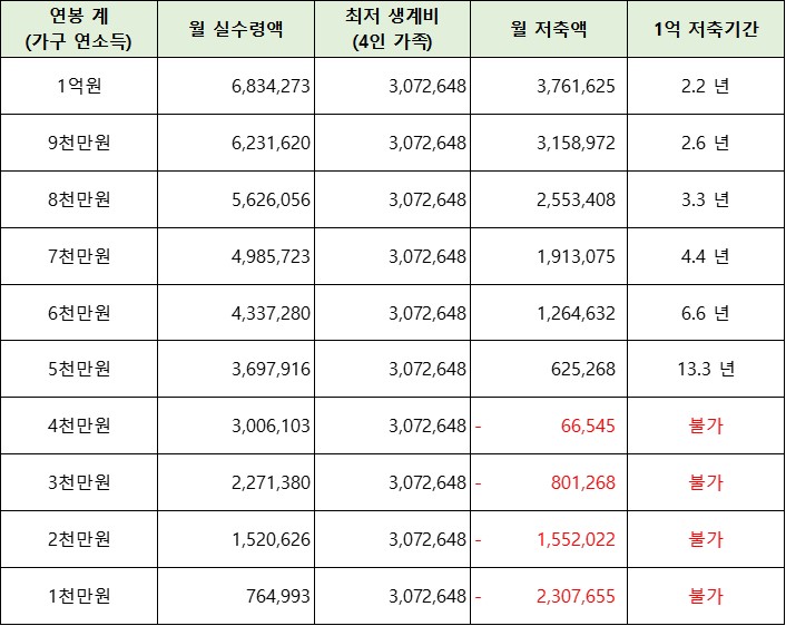 연봉별 4인가구 1억 모으기 기간