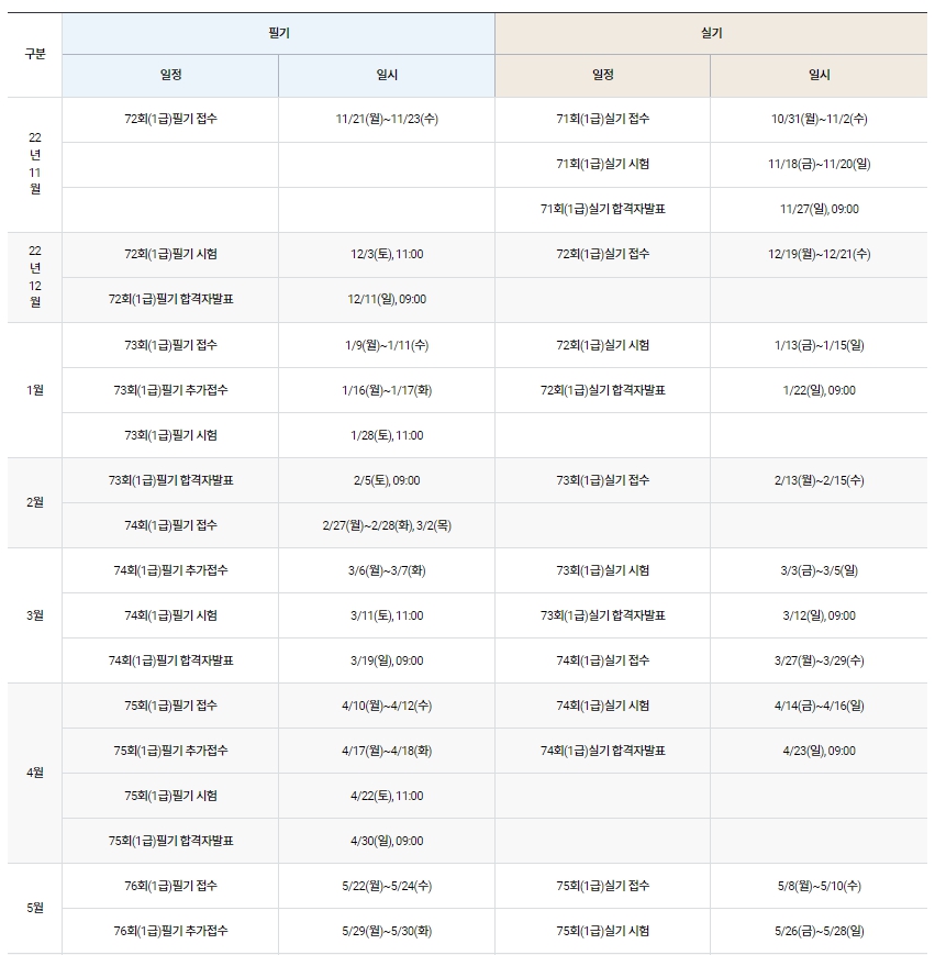 한국 커피 협회 바리스타 자격증 1 2 급 시험 일정 준비물 복장 유니폼 응시 자격 합격 기준 실기 필기 유효 기간 과목 범위 출제 에스프레소 라떼 아트 접수 방법 홈페이지 수수료 수험표 출력 원두 흑백