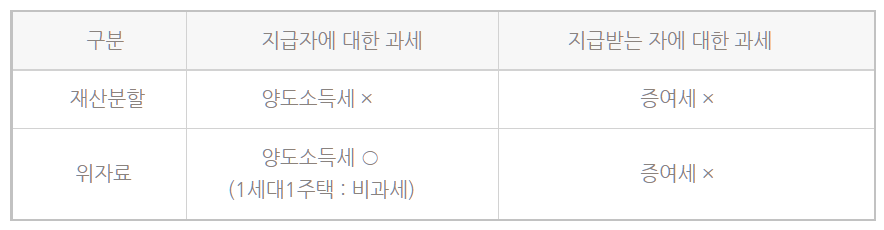 위자료와 재산분할