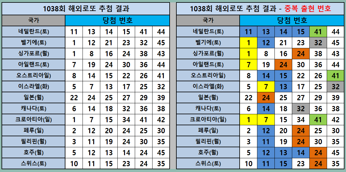 1038회 해외로또와 중복 출현수