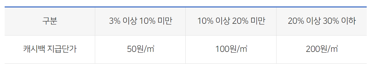 도시가스 캐시백 지급단가