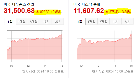 글로벌 증시 현황