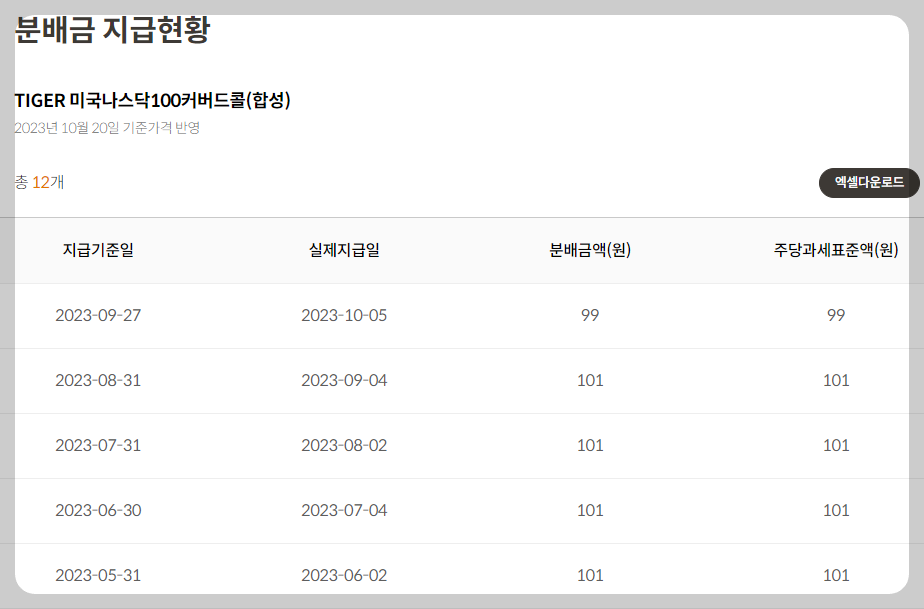 TIGER 미국나스닥100커버드콜(합성) ETF 분배금 지급현황