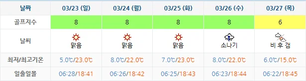 3월 20일 기준 블루원상주cc 날씨 안내
