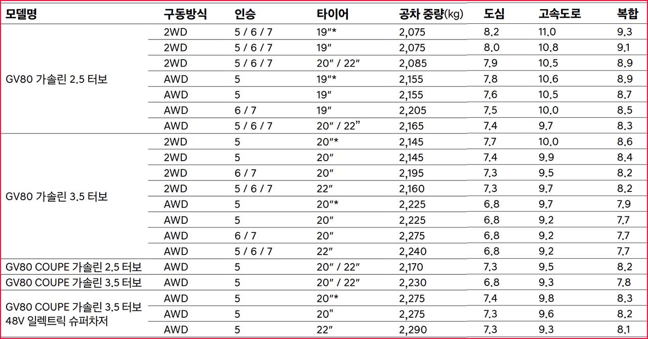 제네시스 GV80 연비