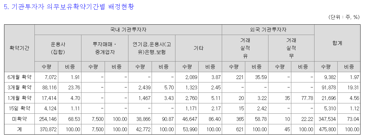 케이엔에스 의무보유확약