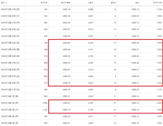 애드센스 통계