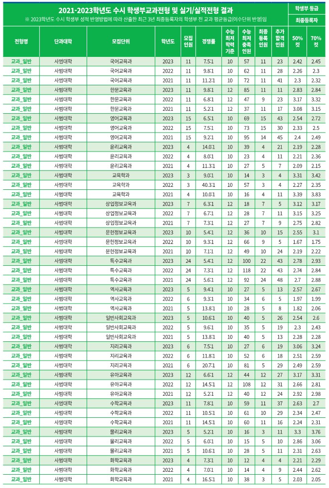 공주대 수시등급 (1) 2023