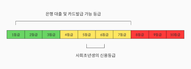 nice 신용점수 등급