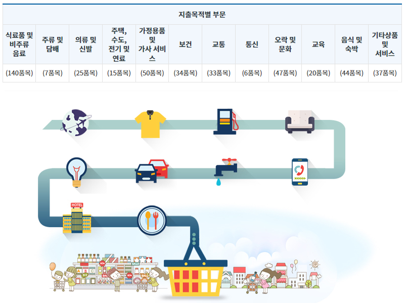 소비자물가 구성품목 (출처 : 통계청)