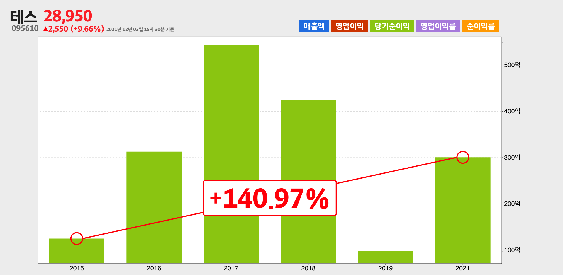 테스 순이익