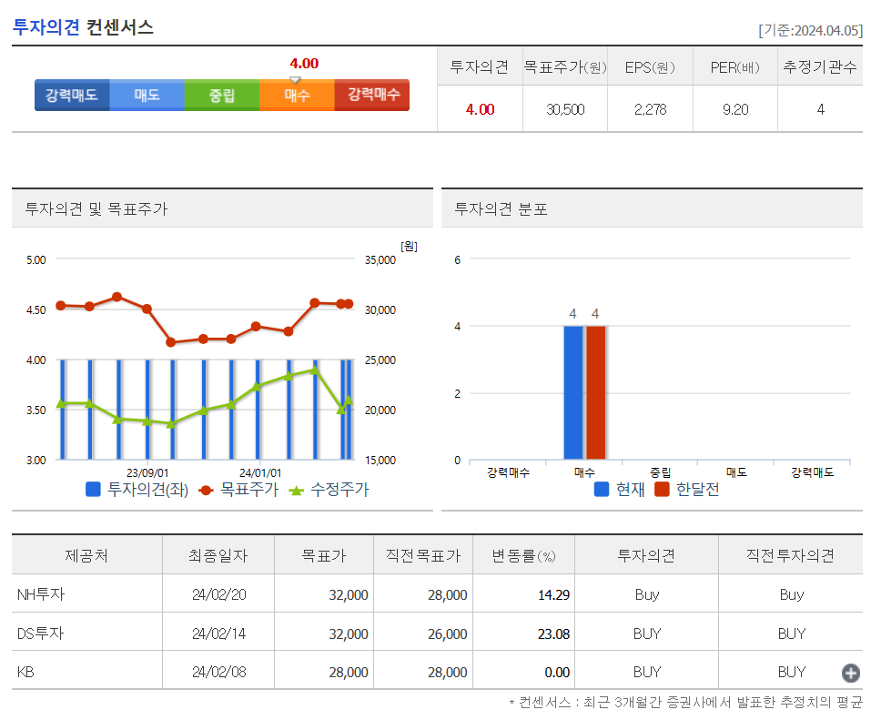 투자의견