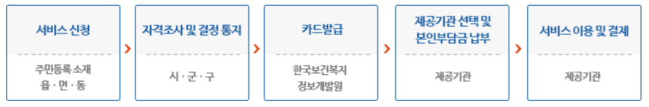 수급자 선정방법