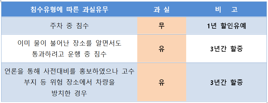 자동차보험자기부담금 feat. 자기차량손해 4