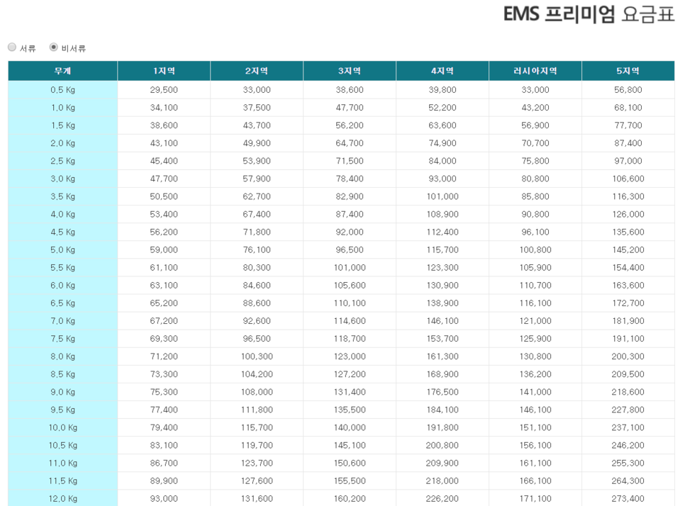 국제 특급 우체국 영업 시간 동안. 해외 ems