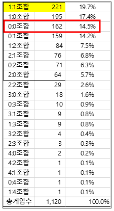 1,120회 로또 당첨안되셨다면 1,121회 당첨번호 뽑는 비법 살짝 흘려봅니다 1,120회 로또 당첨안되셨다면 1,121회 당첨번호 뽑는 비법 살짝 흘려봅니다