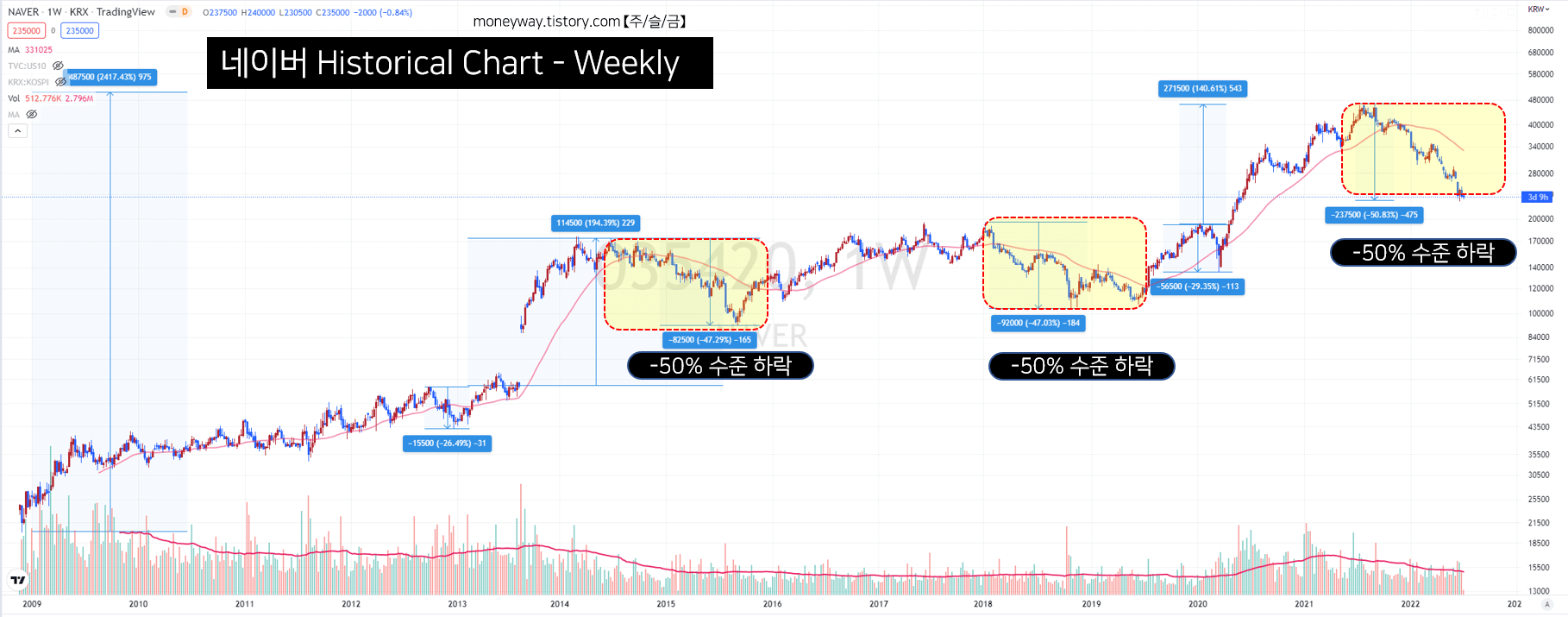 네이버 주간 차트 -50% 이상 하락 2회
