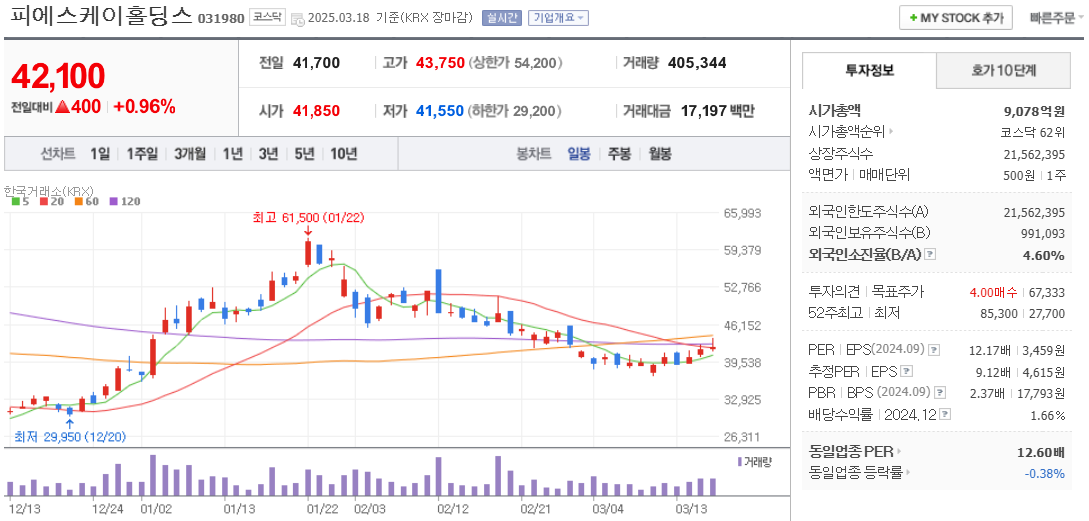 6G 관련주 피에스케이홀딩스 주가 차트
